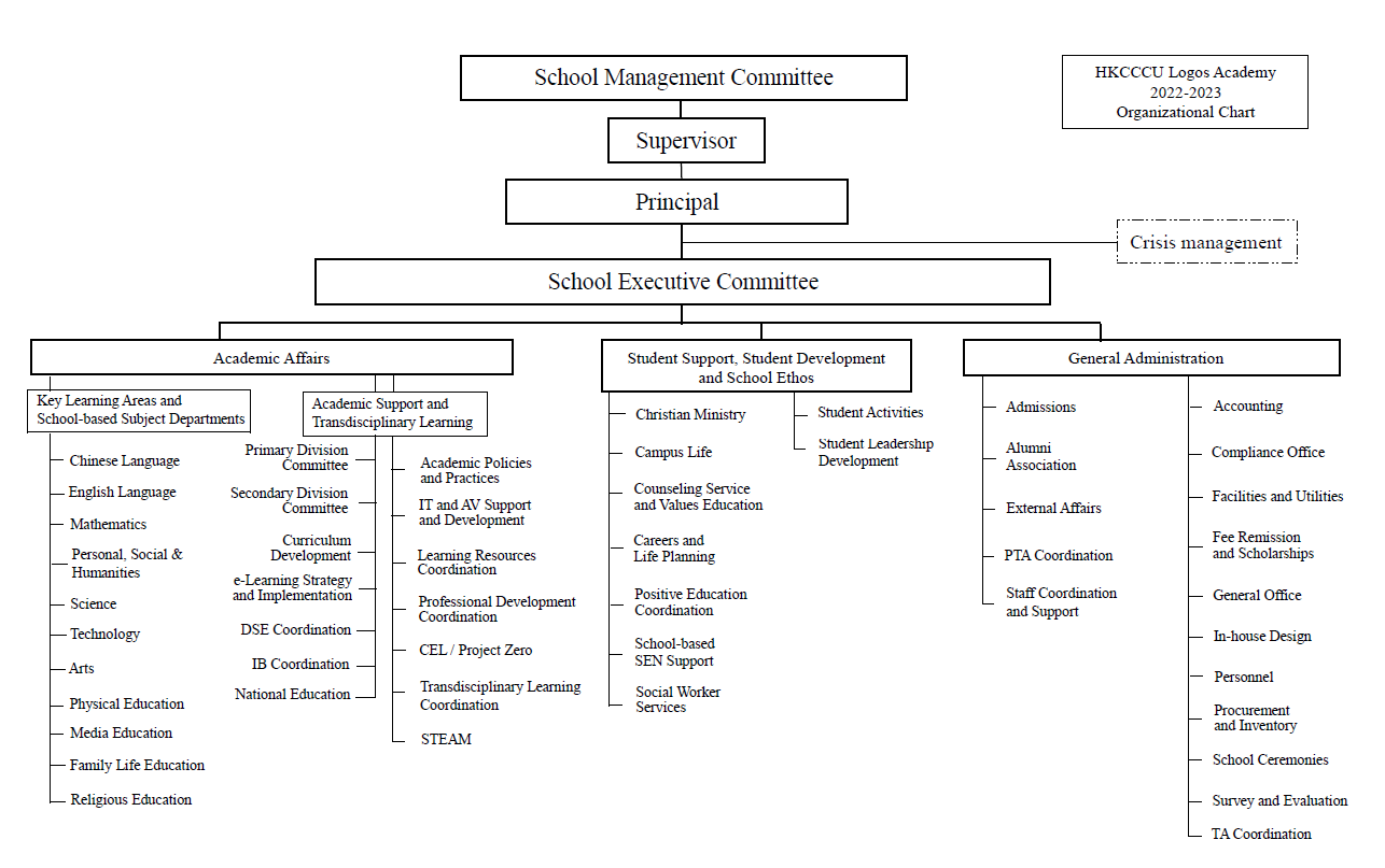 Organizational Chart 2022-2023
